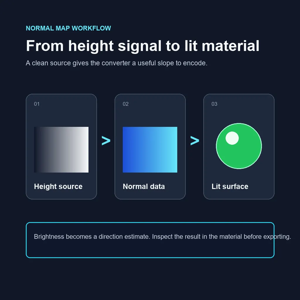 Editorial diagram showing a grayscale height source becoming RGB normal data and a lit material surface